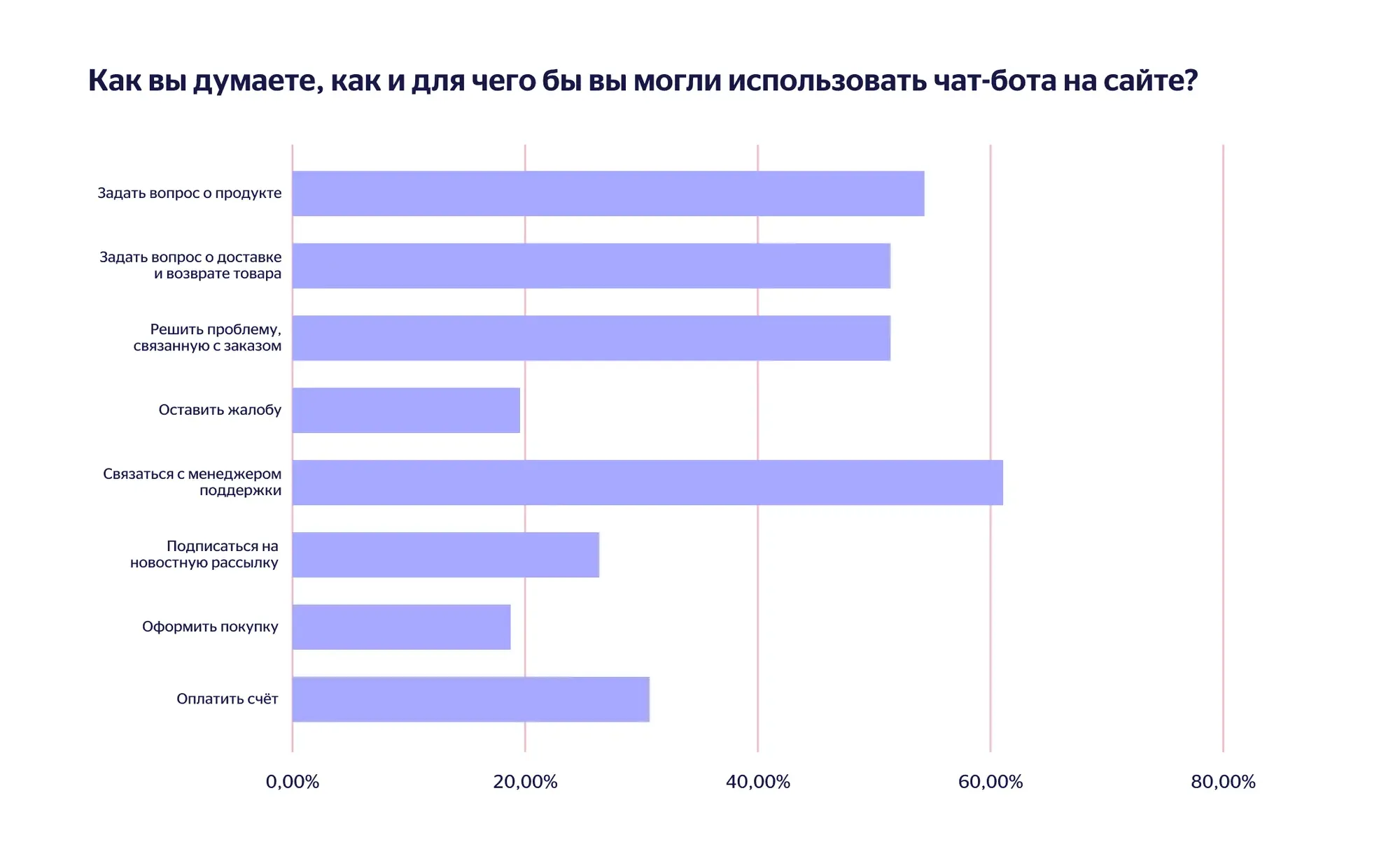 Опрос: как пользователи используют чат-боты на сайте