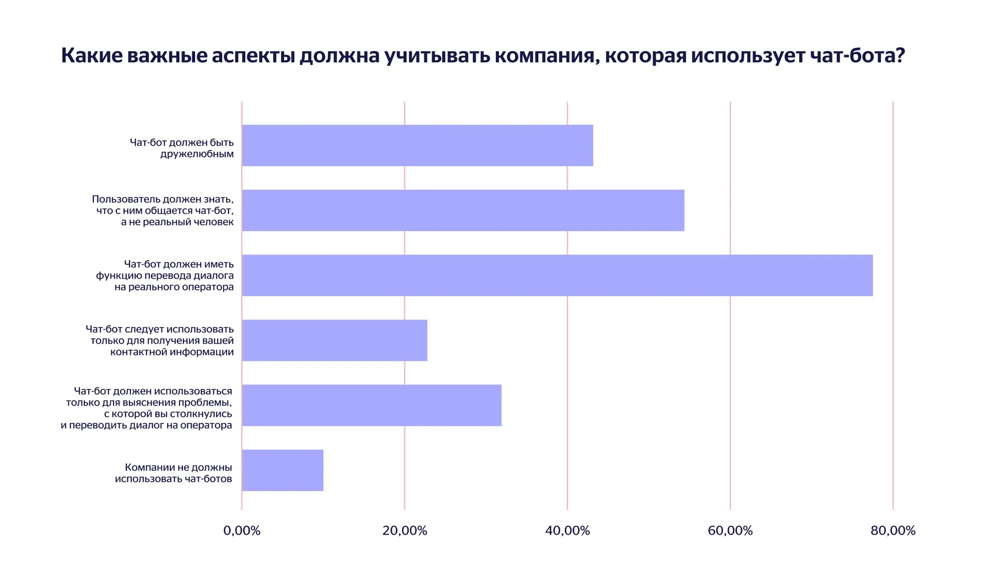 Результаты опроса: какие важные аспекты должна учитывать компания, которая использует чат-бота